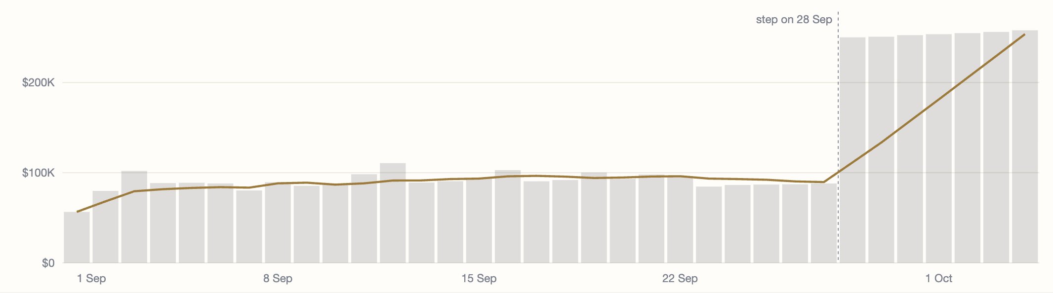 SN33 customer spend, measured, our dashboard