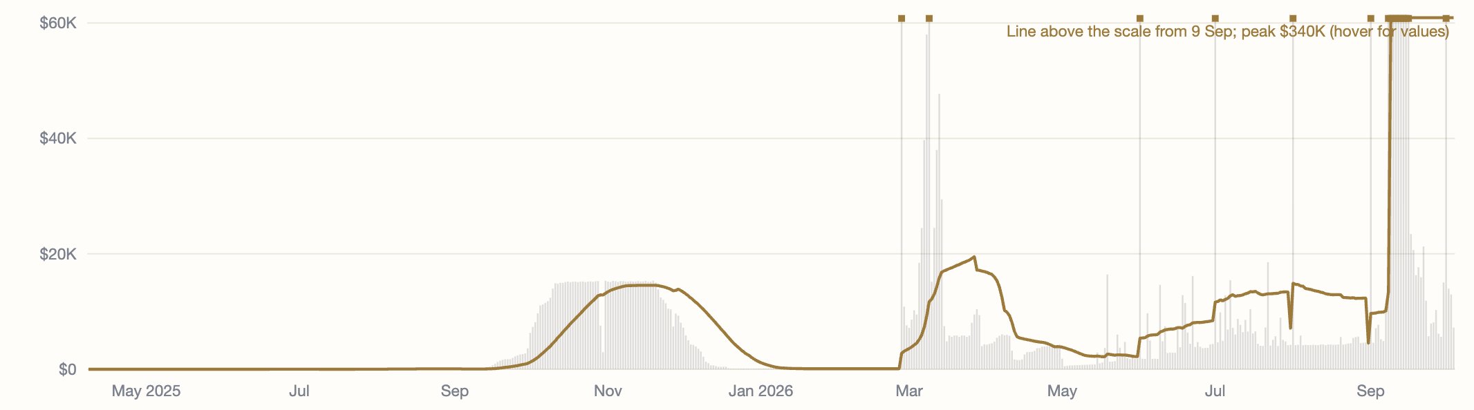 SN75 billed usage, on chain, our dashboard
